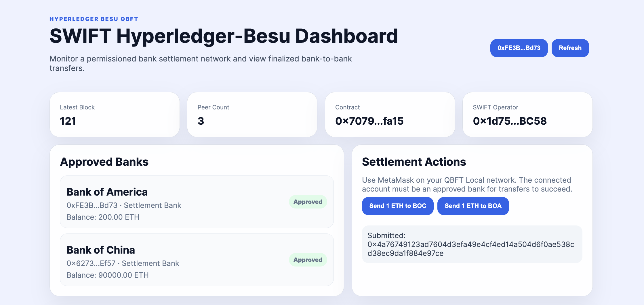Network diagram: four QBFT validator nodes, two permissioned institutional accounts, and one unauthorized wallet rejected at the boundary.
